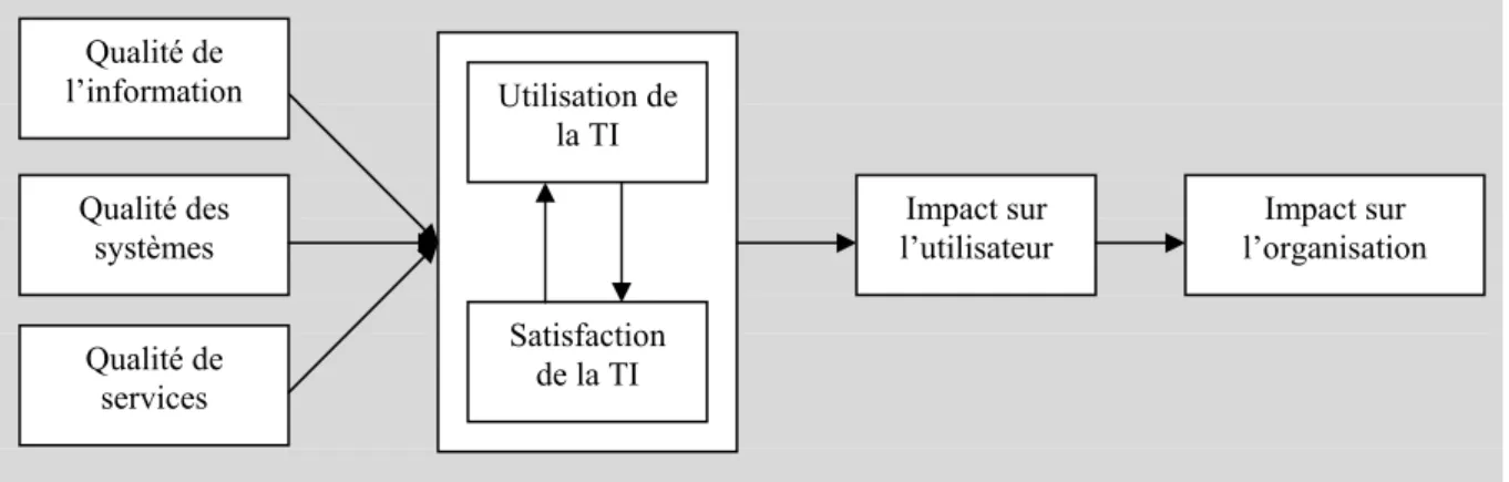 Figure 5 : Hiérarchisation des effets de la TI sur les individus et sur l’organisation  (DeLone et McLean, 1992 ; Pitt et al., 1995) 