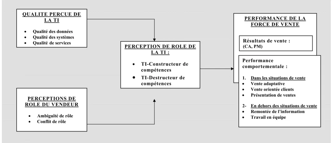 Figure 6 : MODELE DE LA MODELISATION DES ANTECEDENTS ET   DES CONSEQUENCES DE LA PERCEPTION DE ROLE DE LA TI 