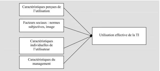 Figure 1 : Explication de l’utilisation effective de la TI dans les travaux en MIS