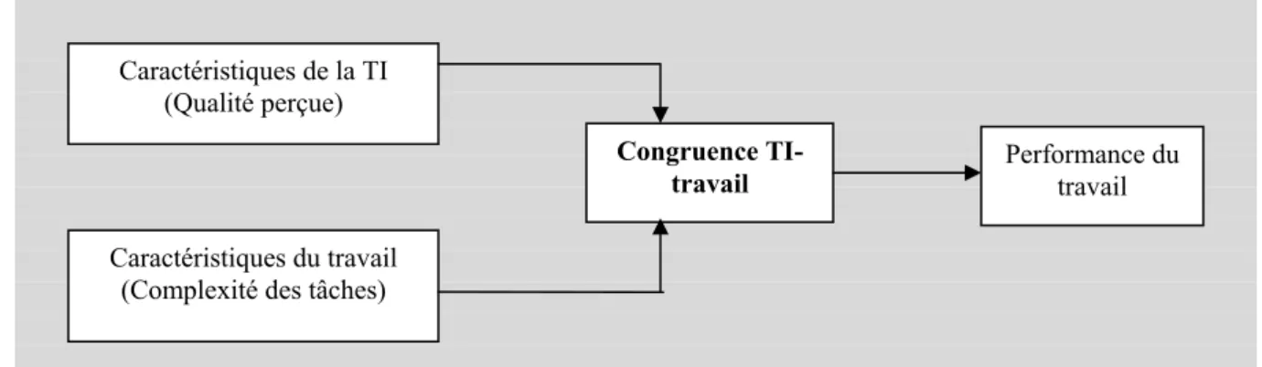 Figure 3 : Modèle de la congruence TI-travail, adapté de Vessey (1991) 