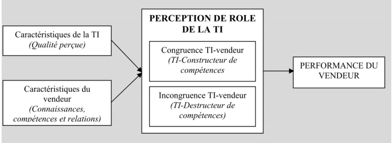 Figure 4 : Modèle de la perception de rôle de la TI, adapté de Vessey (1991) 