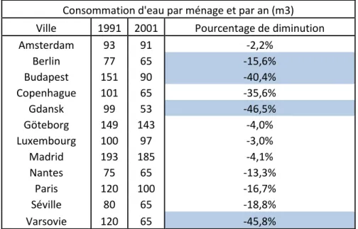 Tableau 1 : La baisse de la consommation d’eau dans les grandes villes européennes 