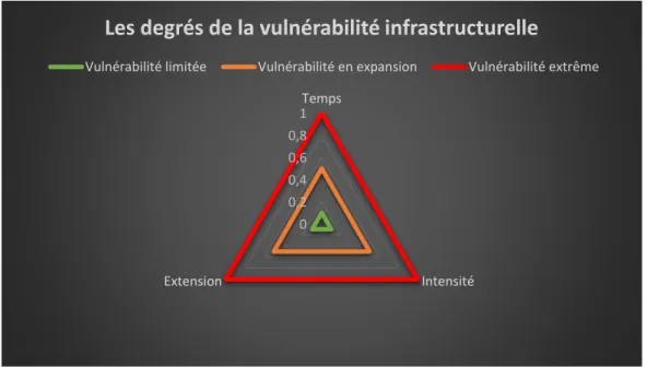 Graphique 5 : Les degrés de la vulnérabilité infrastructurelle – Types génériques 
