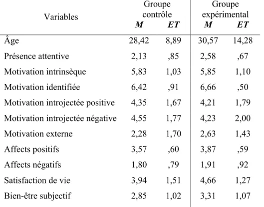 Tableau 2   Statistiques descriptives  Variables  Groupe  contrôle  Groupe  expérimental  M  ET  M  ET  Âge  28,42  8,89  30,57  14,28  Présence attentive  2,13  ,85  2,58  ,67  Motivation intrinsèque  5,83  1,03  5,85  1,10  Motivation identifiée  6,42  ,