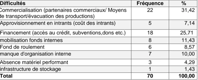 Tableau 7 :  Importance des difficultés des  organisations paysannes   