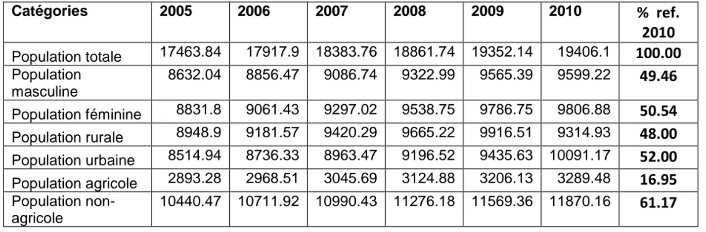Tableau 1 : Evolution de la population (en milliers) par Indicateur et par année  Catégories  2005  2006  2007  2008  2009  2010  %  ref