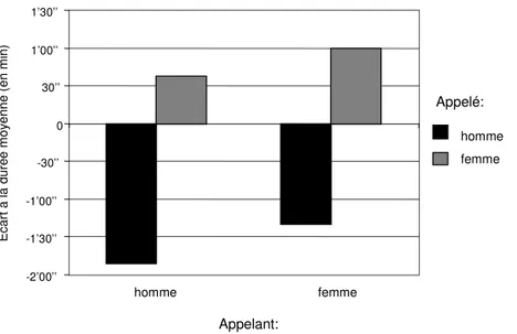 Figure 4. Durée de la conversation téléphonique selon le sexe des interlocuteurs (écarts à la  durée moyenne)  -2’00’’-1’30’’-1’00’’ -30’’ 030’’1’00’’1’30’’ homme femme hommefemme Appelant: Appelé:Ecart à la durée moyenne (en min) 