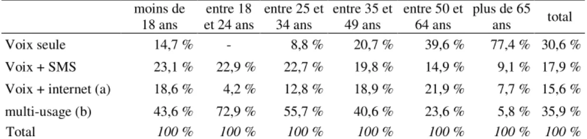 Tableau 4. Usages des différents canaux de communication avec les correspondants  proches selon l’âge; N= 2 625 