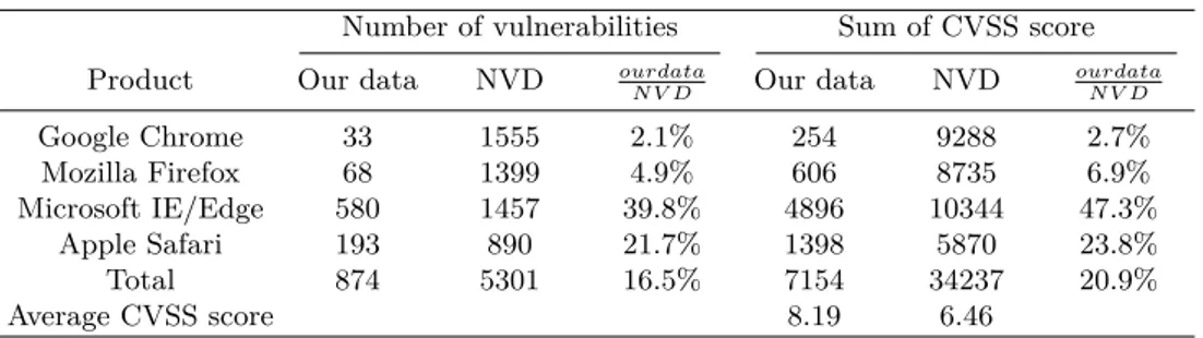 Table 1.1 – Comparison with NVD listed vulnerabilities