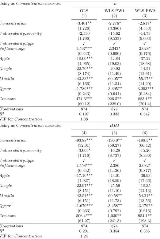 Table 1.4 – Results for model (1.1) using -n and HHI as concentration measures