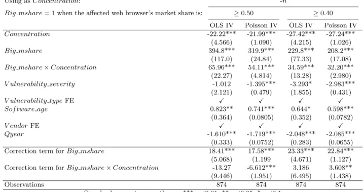 Table 1.14 – Results for model ( 1.2 ), using OLS and Poisson regressions