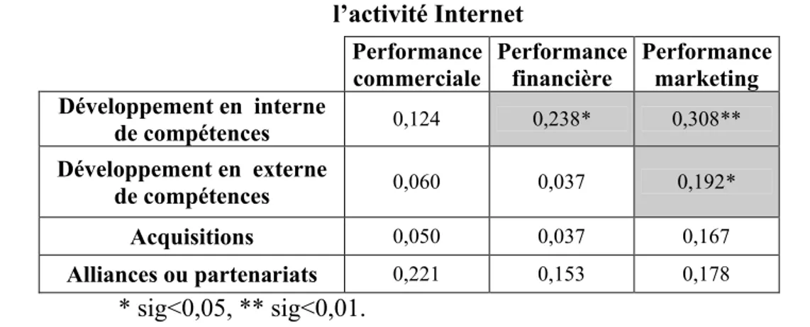 Tableau 6   Corrélation entre le développement de compétences et la performance de  l’activité Internet Performance  commerciale Performance financière Performance marketing Développement en  interne  de compétences 0,124 0,238* 0,308** Développement en  e
