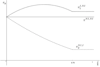 Fig. 2.5: Profits of the informed firm (π I,N I 1 ) and of the uninformed firm (π N I,I2 ) when