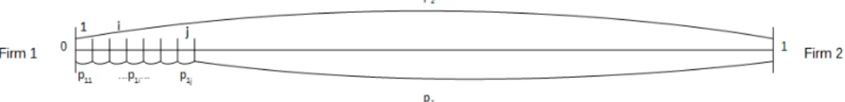 Fig. 3.2: Selling partition P 1 to Firm 1