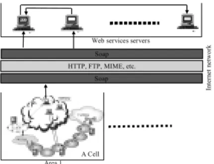 Figure 2. Architecture for mobile Web ser- ser-vices