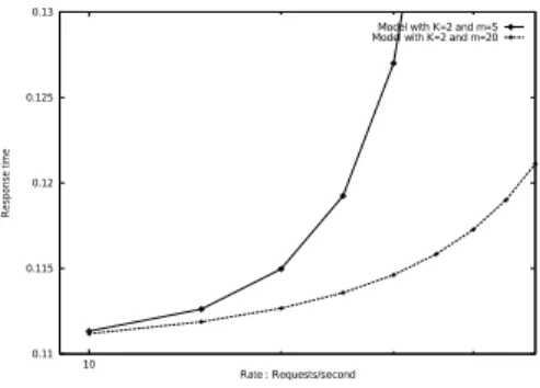 Figure 4. Response time for K=2