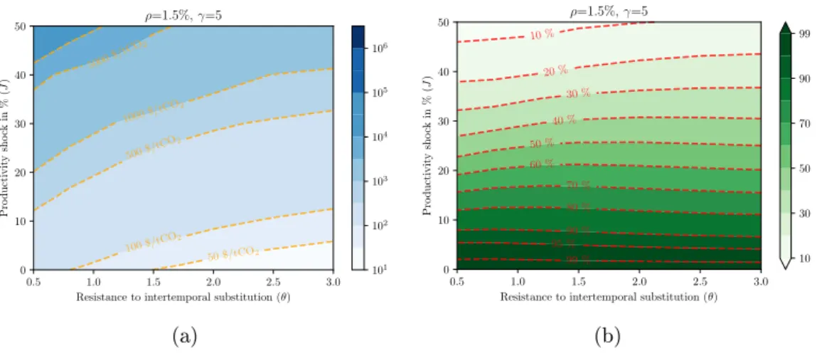 Figure 2.4  Epstein-Zin preference: inuence of the resistance to intertemporal substitution θ