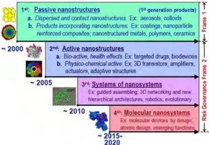 Figure 1: Four generations of nanomaterials (in Roco, 2004) 