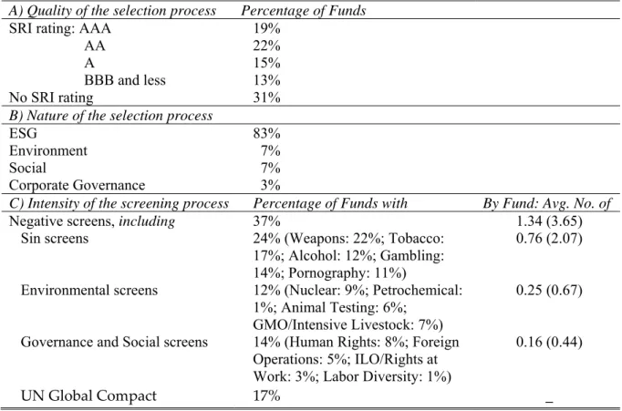 Table 2. The Screening Activity of the French SRI Mutual Funds Sample 