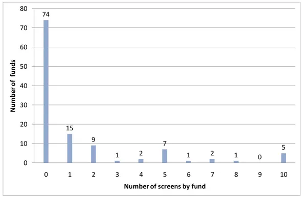 Figure 1. Screening Intensity of the French SRI Funds 