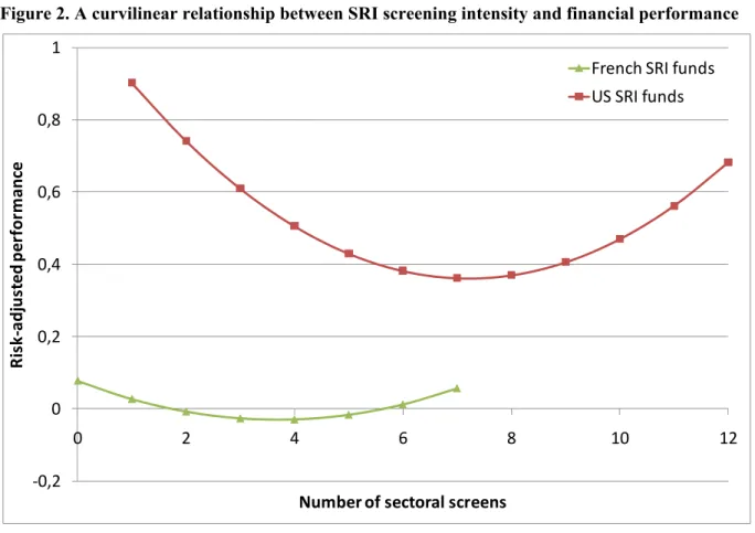 Figure 2. A curvilinear relationship between SRI screening intensity and financial performance 