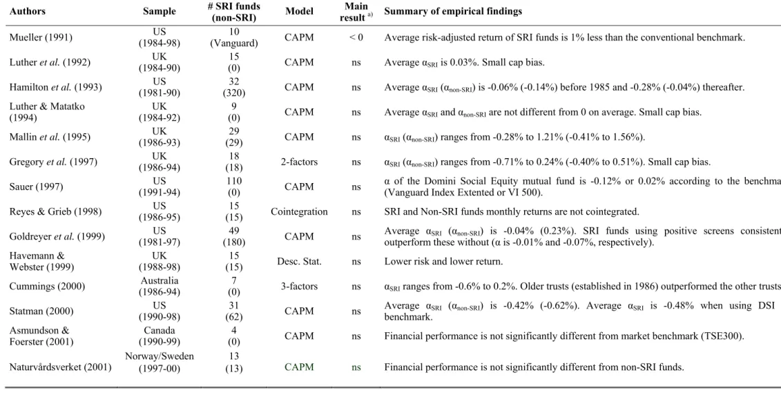 Table A. The Financial Performance of SRI Funds: A Review of Empirical Studies 