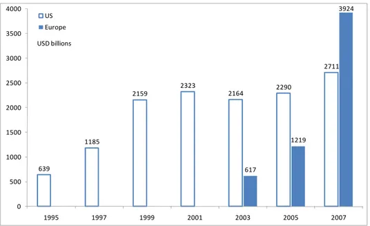 Figure A. Socially Responsible Investing in the US and in Europe (1995-2007) 