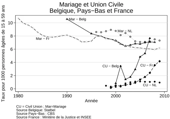 Figure 1.3: Taux de mariage et d’union civile en Belgique, Pays-Bas et France