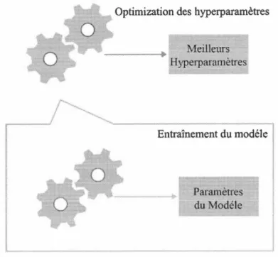 Figure  2.1:  Processus d'autoapprentissage  automatique 