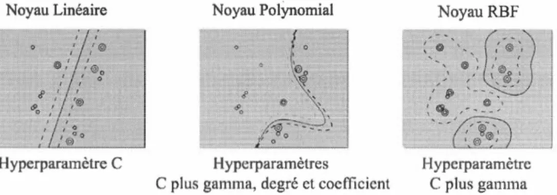 Figure  2.2:  Noyaux SVM  &#34;standard&#34;  et  exemple  de  limites  résultantes  Chaque  noyau  est  caractérisé par  un  ensemble  d ' hyperparamètres qui  doivent 