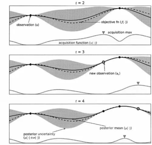 Figure  4.3:  Exemple  d ' utilisation de  l ' optimisation ba y ésienn e 