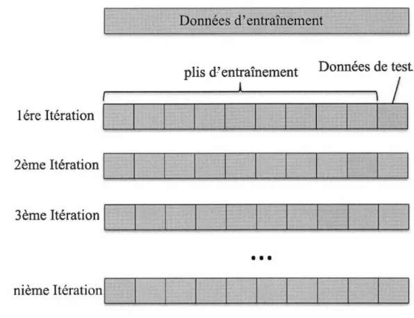 Figure  4.5:  Validation croisée 
