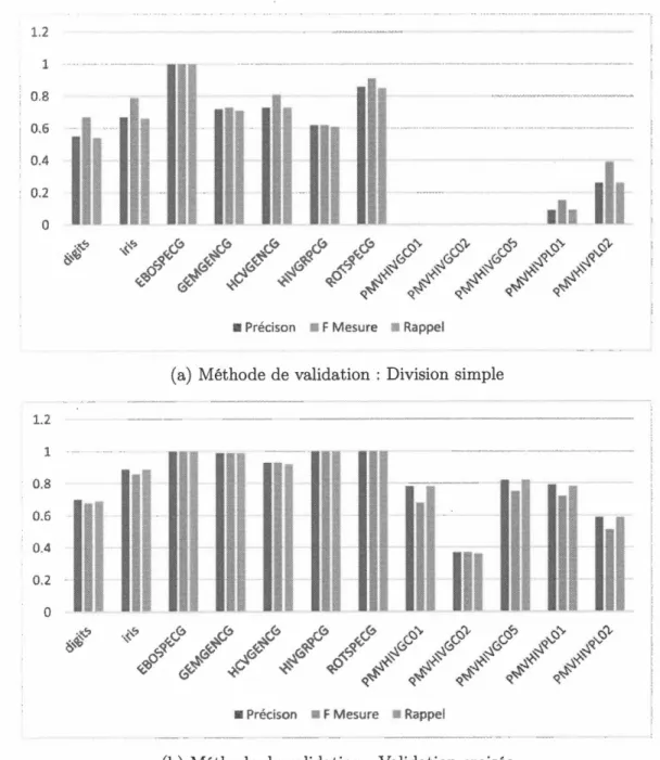 Figure  5.2:  Performance  de  l'algorithme  Galaxy-X 