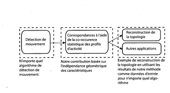 Figure 0.2 - Diagrarrime representant le fonctionnement global de notre methode de mise  en correspondance