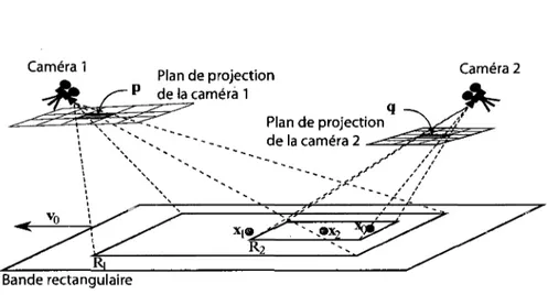 Figure 2.2 - Configuration a deux dimensions de l'extension de l'independance geome- geome-trique pour des cameras a resolution finie : La region R\ est la projection inverse de p et  la region i? 2  est la projection inverse de q