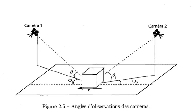 Figure 2.5 - Angles d'observations des cameras. 