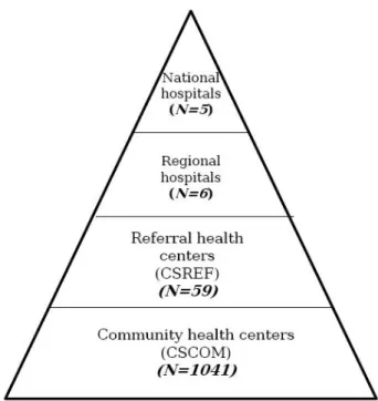 Figure 3.1 – Organization of the Malian Health System.