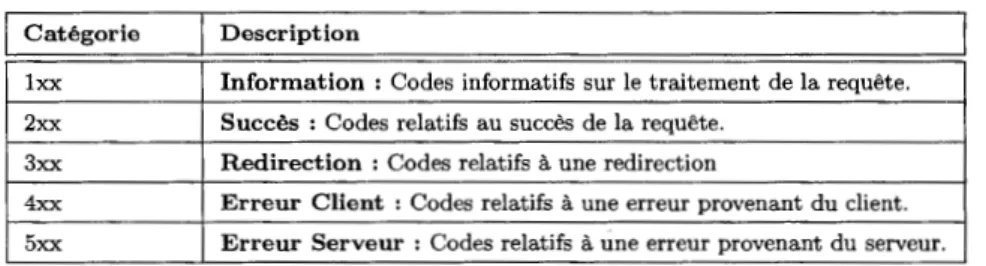 Tableau 3.1:  Description des catégories de  codes de statut HTTP. 