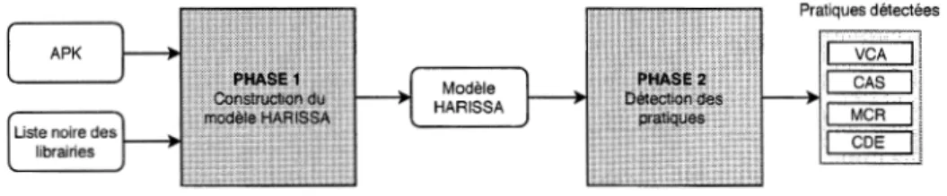 Figure 4.1:  Vue  globale de  l'approche  HARISSA 