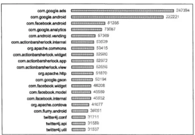 Figure 4.3:  Popularité des  20  librairies tierces les plus utilisées  (Li  et  al.,  2016)