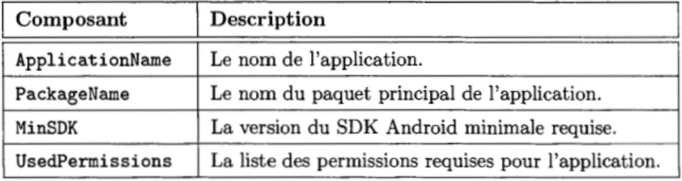 Tableau 4.1:  Liste des  composants du modèle Manifest. 