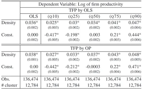 Table 3.6 – Employment density and productivity Dependent Variable: Log of firm productivity