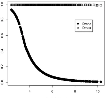 Figure 1.1 – D rand and D max as a function of the industry size