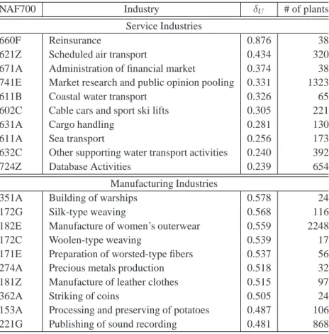 Table 1.3 – The 10 most diverging service and manufacturing industries according to δ U