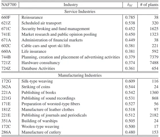 Table 1.15 – The 10 most diverging service and manufacturing industries according to δ W
