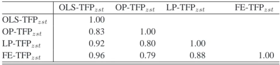 Table 2.1 – Correlation between cluster productivities OLS-TFP zst OP-TFP zst LP-TFP zst FE-TFP zst
