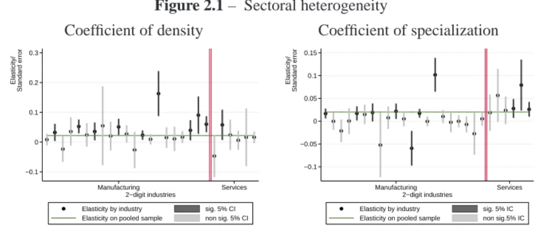 Figure 2.1 – Sectoral heterogeneity