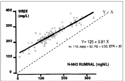 Figure  27 :  Relation  intra-expérience  entre  les  teneurs  en  N-NH 3   et  en  urée  du  sang  ou  du 