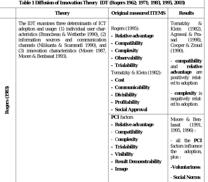 Table 1 Diffusion of Innovation Theory 