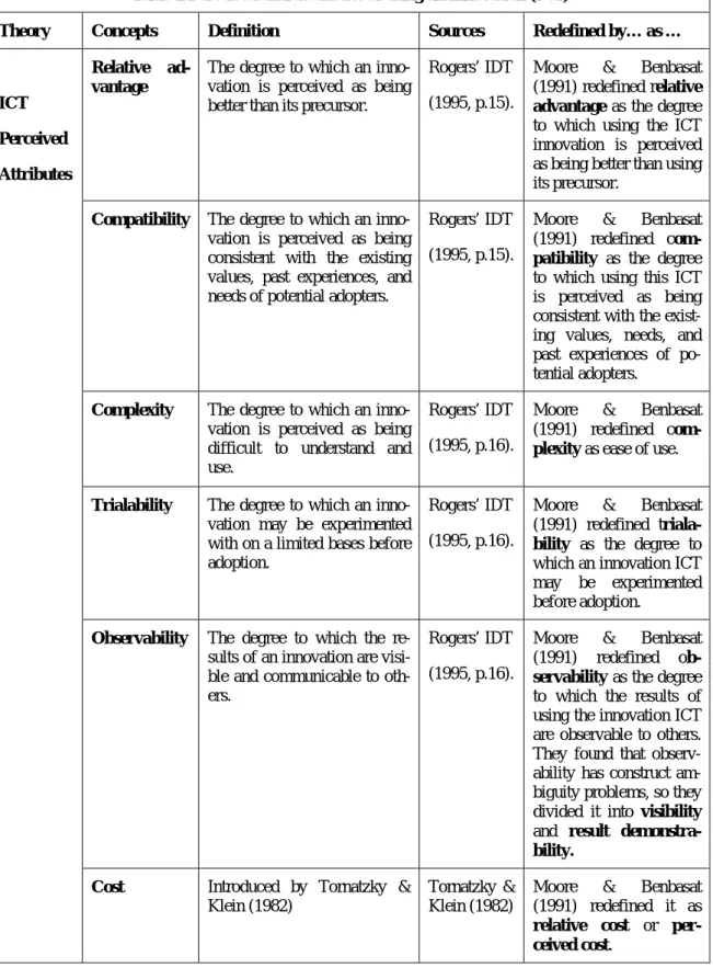 Table 2 Perceived characteristics   of using an Innovation (PCI)  Table 2 Perceived characteristics of using an Innovation (PCI) 